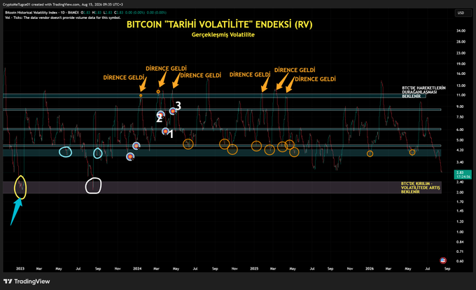 A TradingView chart of CryptoMeXpert07's "Bitcoin Historical Volatility Index (RV)" showing BTC volatility levels dropping toward a highlighted bottom zone (around 2.66-4.80), with orange arrows marking past "Direnç Geldi" (resistance hit) events that historically followed prolonged low-volatility bottoms.