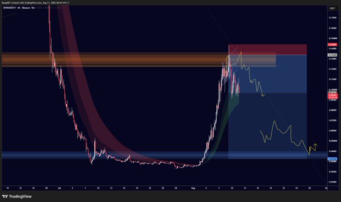 A TradingView chart of $SKYAI shows a recent price surge into a highlighted red supply zone near 0.1450, with a projected downward path indicating how the trade may evolve toward the take-profit target at 0.05x.