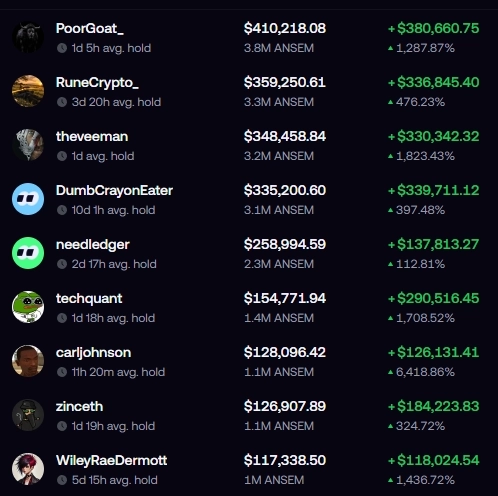 The image shows a leaderboard of top $ANSEM holders, with "PoorGoat_" leading at $410,218.08 (3.8M ANSEM, +1,287.87%), followed by "RuneCrypto_" at $359,250.61 and "theveeman" at $348,458.84, all having held for just 1 day. The post's reference to an "$ANSEM party" aligns with these massive short-term gains displayed in the rankings.