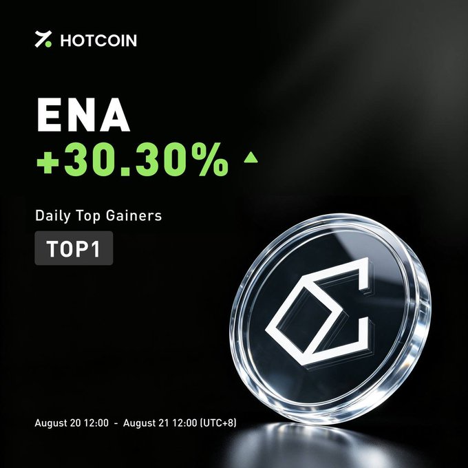 A Hotcoin promotional graphic highlighting $ENA as the #1 Daily Top Gainer with a +30.30% increase between August 20 and August 21 (UTC+8), featuring a 3D-rendered ENA token coin against a black background. The design reinforces the post's message by visually showcasing ENA's impressive 24-hour price surge.