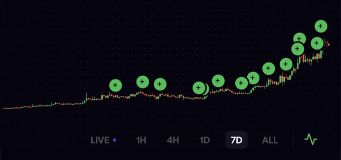 A 7-day candlestick chart showing an upward price trend with green plus-sign markers placed at key points along the rising curve.