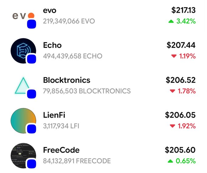 A screenshot from a crypto trading app displays price data for five tokens—including EVO ($217.13), ECHO ($207.44), BLOCKTRONICS ($206.52), LFI ($206.05), and FREECODE ($205.60)—with 24-hour percentage changes ranging from a 3.42% gain for EVO to a 1.92% loss for LFI. The image illustrates the volatile, fast-moving runner action the poster describes, supporting their point that these quick trades must be timed carefully rather than held long-term.