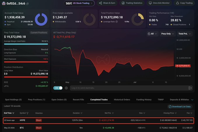 A trading dashboard for wallet 0xf02d...54c6 shows a $4,521,274.95 loss on a 1297-hour HYPE short position closed 12 hours ago, alongside a new $19,372,090.18 short position on HYPE, confirming the whale's pivot to a fresh 10x leveraged short worth ~$19.34M.