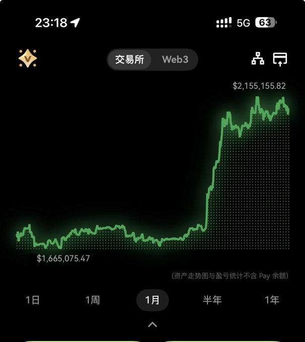 A cryptocurrency portfolio chart (交易所/Web3) shows a sharp upward trend from $1,665,075.47 to $2,155,155.82 over the selected 1月 (1 month) timeframe, visually backing the boast of gains on an all-in Bitcoin position.