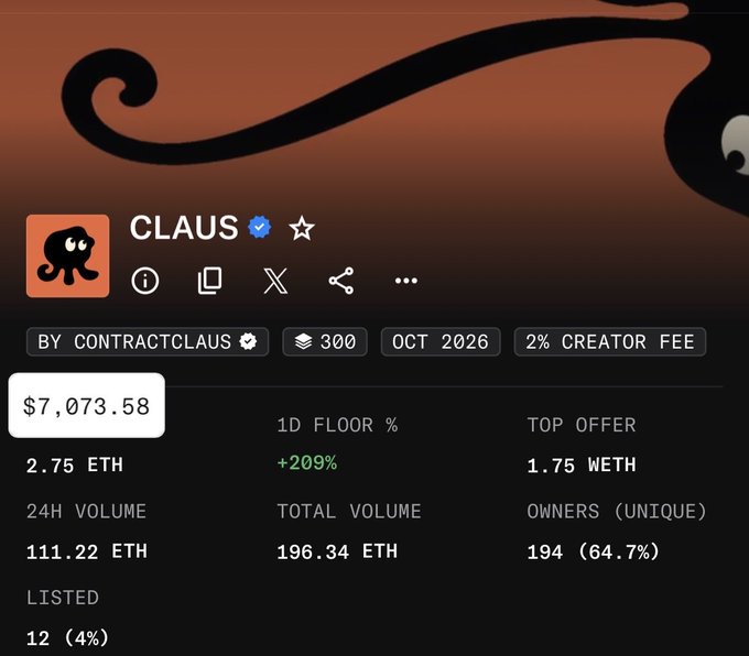 A screenshot of an NFT collection dashboard for "CLAUS" showing a floor price of $7,073.58 (2.75 ETH), 24H volume of 111.22 ETH, total volume of 196.34 ETH, 194 unique owners, and 12 listed items.