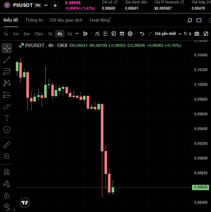 A cryptocurrency price chart for PI/USDT on OKX showing a price of 0.08606 with a 5.43% decrease on a 4-hour timeframe.