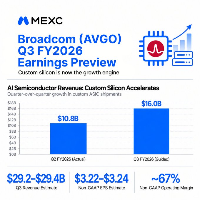 A MEXC earnings preview for Broadcom (AVGO) Q3 FY2026, highlighting AI Semiconductor Revenue growth from $10.8B (Q2 FY2026 Actual) to $16.0B (Q3 FY2026 Guided), with a Q3 Revenue Estimate of $29.2–$29.4B, Non-GAAP EPS of $3.22–$3.24, and ~67% Non-GAAP Operating Margin.