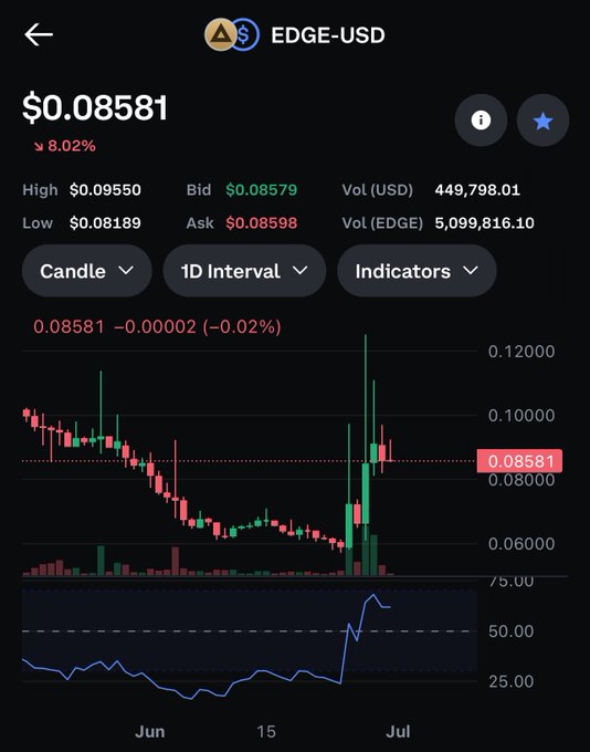 A Coinbase trading chart shows EDGE-USD priced at $0.08581, down 8.02%, with a dramatic price spike visible on the 1-day candle chart in late June. The image illustrates the volatile altcoin pump referenced in the post, highlighting the lottery-like nature of low-cap tokens outside of Bitcoin.