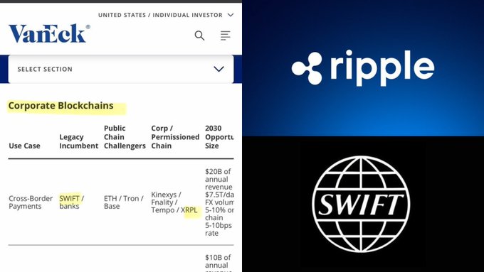 The image shows a VanEck webpage with a table titled "Corporate Blockchains," highlighting that Ripple (XRPL) targets the cross-border payments market, competing with SWIFT/banks and ETH/Tron/Base. Logos for Ripple and SWIFT are displayed on the right, visually supporting VanEck's claim that the XRP Ledger is positioned to capture value from SWIFT's $20T+ annual revenue payments market.