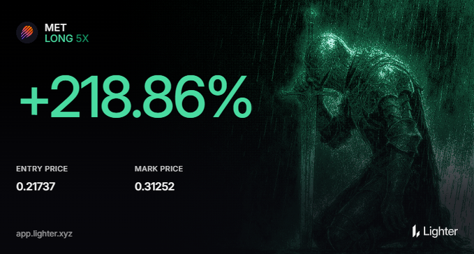 A trading advertisement for 'Lighter' app showing a MET LONG 5X position with +218.86% returns, an entry price of 0.21737, and mark price of 0.31252, featuring a dark knight character artwork.