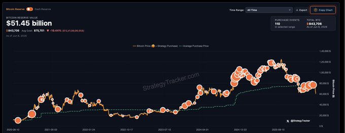 The image is a graph that displays various cryptocurrency values over time. The x-axis represents months, while the y-axis shows the value of Bitcoin in dollars. In the bottom left corner, there's a caption that says "HUGE LOSS: MICROSTRATEY'S UNREALIZED LOSS ON BITCOIN HITS A ALL TIME HIGH OF $13.98 BILLION. That'S A STRIKE WITH $843,706 BTC average entry @ $75,701 current low at $59,131 unrealized loss." 

This information is related to the post about Bitcoin prices and market trends because it provides insights into the fluctuation of cryptocurrency values over time, particularly in relation to a huge loss. The graph shows how much Bitcoin value has decreased since hitting an all-time high, which could be attributed to various factors such as market crashes or other external events.