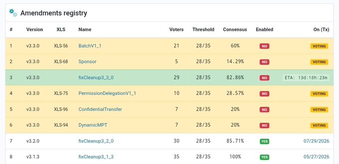 The image is an "Amendments registry" table showing various XRP Ledger amendments, with the "fixCleanup3_3_0" amendment (XLS-56) highlighted in green, currently at 82.86% consensus with an ETA of 13 days and 18 hours remaining in its activation phase. The post discusses how this amendment is approaching enactment and notes its security benefits, building on previous fixCleanup amendments that already enabled entries 7 and 8 in the registry.