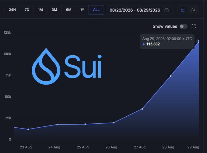 A line chart displays a sharp upward trend for the cryptocurrency 'Sui', reaching 115,882 by August 29, 2026, on a dark background.