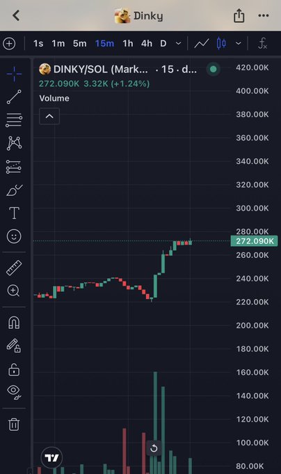 A mobile trading chart screenshot showing DINKY/SOL token at 272.090K, up 3.32K (+1.24%), with a 15-minute candlestick view and volume bars displayed on a dark interface.