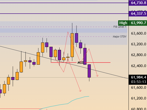 A candlestick chart showing price action with Fibonacci levels, MAJOR STDV and MSS markers, with prices ranging around 61,984 to 64,730.