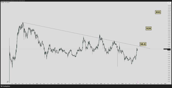 A candlestick chart of $UNI displays a descending trendline resistance with price currently testing the $8.8 level, while upside targets are marked at $28 and $93. The technical setup supports the post's bullish thesis, showing $UNI at a critical breakout point that could trigger a significant pump toward these higher resistance levels.
