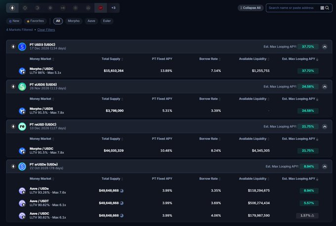 A DeFi dashboard displaying various USDe market funds (PT USDe3, PT sUSDe1, PT rsUSDe1, PT srtUSDe) with metrics including Total Supply, PT Fixed APY, Borrow Rate, Available Liquidity, and Estimated Max Looping APY.