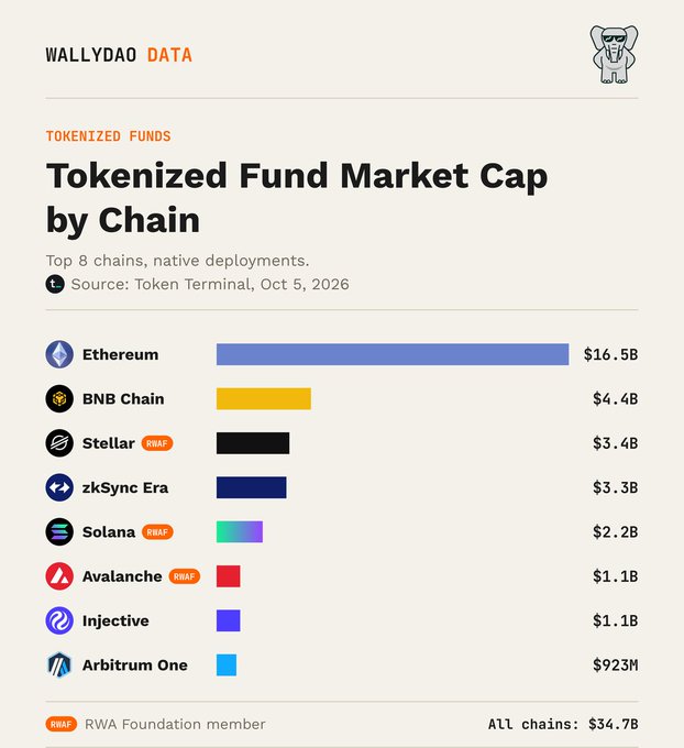 An infographic titled 'Tokenized Fund Market Cap by Chain' lists top chains: Ethereum ($16.5B), BNB Chain ($4.4B), Stellar RWA ($3.4B), zkSync Era ($3.3B), Solana RWA ($2.2B), Avalanche RWA ($1.1B), Injective ($1.1B), and Arbitrum One ($923M), totaling $34.7B.