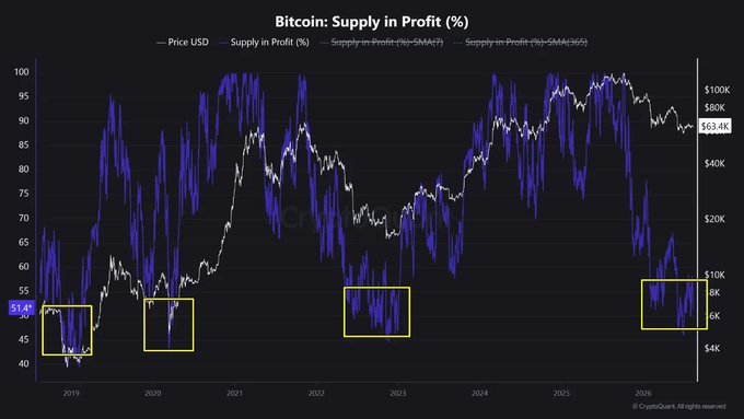 This chart, titled "Bitcoin: Supply in Profit (%)," tracks Bitcoin's price against the percentage of supply in profit, with the blue line showing the current metric dipping to 51.4%—highlighted by yellow boxes marking previous instances of similar extreme lows in 2019, 2020, 2022, and now 2026 near the $63.4K price level. The visualization supports the post's claim that Bitcoin's supply in profit has reached a multi-year low, historically aligning with major bottoming zones.