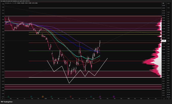 A TradingView candlestick chart of $NOW (ServiceNow) on a daily timeframe, showing recent price consolidation around the $124 level after a strong uptrend from lows near $80, with a white W-pattern drawn to highlight a potential bullish reversal—directly countering the bearish $50 target mentioned in the post.