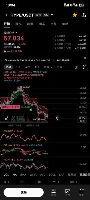 The image displays a cell phone screen displaying various graphs and charts, with text overlayed that reads "玩波段最麻的是遇到这种非对称风险。 技术指标走得好好的，本来准备舒服收网", and "这个波直接把多头情绪砸懵了". The screen displays several graphs with stock data, one of which features a downward trend. It is possible that the stock symbol for this particular company appears in the image as well.