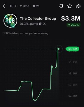 The image shows a Dexscreener chart for the token "The Collector Group" (DLGR / ticker TCG), displaying a market cap of $3.3M with a 29.7% gain and 1.9K holders, visually confirming the post's claim of a 30% pump as the green price line sharply spikes upward from around $2.75M to a peak of $3.27M.