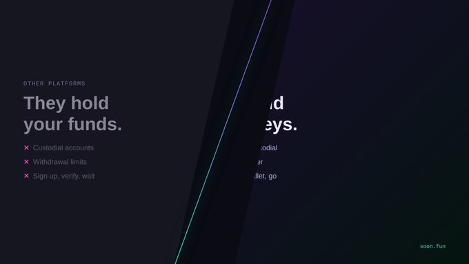 Dark-themed promotional graphic with text about other platforms, highlighting drawbacks like 'Custodial accounts,' 'Withdrawal limits,' and 'Sign up, verify, wait' alongside partially visible text about funds and money.