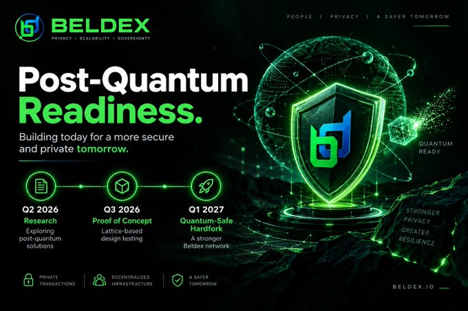 A Beldex promotional graphic for "Post-Quantum Readiness" featuring a green shield logo, a timeline with Q2 2026 Research, Q3 2026 Proof of Concept, and Q1 2027 Quantum-Safe Hardfork milestones.