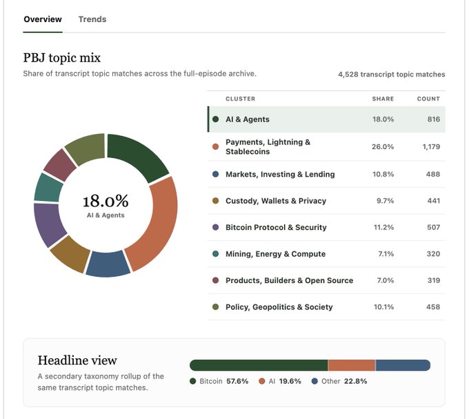 A donut chart titled "PBJ topic mix" breaks down 4,528 transcript topic matches across eight clusters, with "Payments, Lightning & Stablecoins" leading at 26.0% (1,179) and "AI & Agents" at 18.0% (816), while a headline view rollup shows Bitcoin at 57.6%, AI at 19.6%, and Other at 22.8%—illustrating the podcast's balanced focus on both Bitcoin and AI themes referenced in the post.