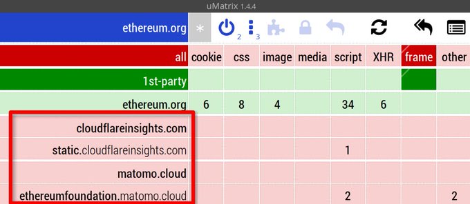 A screenshot of the uMatrix 1.4.4 browser extension interface showing request tracking, with a red box highlighting domains like cloudflareinsights.com, static.cloudflareinsights.com, matomo.cloud, and ethereumfoundation.matomo.cloud.