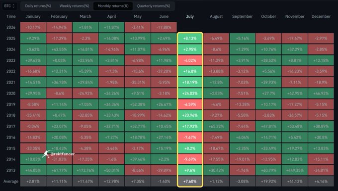 A heatmap displays BTC monthly returns (%) from 2013 to 2025, with July highlighted by a yellow box showing mostly positive values (average +7.60%) but mixed results including 4 red years, visually supporting the post's claim that only three months (October, February, and July) have remained consistently green over 13 years.