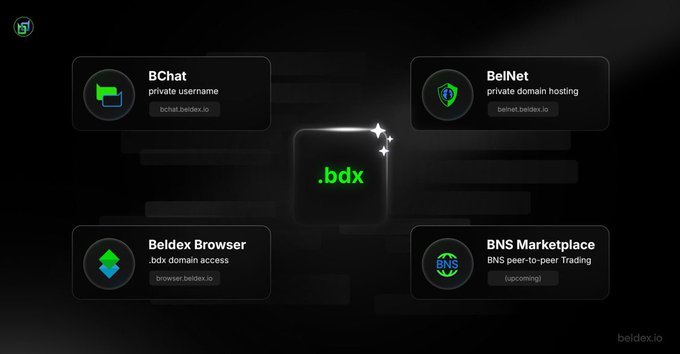 The image illustrates the Beldex ecosystem, showing how a single .bdx name connects BChat, BelNet, the Beldex Browser, and the BNS Marketplace. It visually reinforces the post's message that a BNS name unifies a user's BDX wallet, BChat ID, BelNet address, and EVM address into one readable identity.