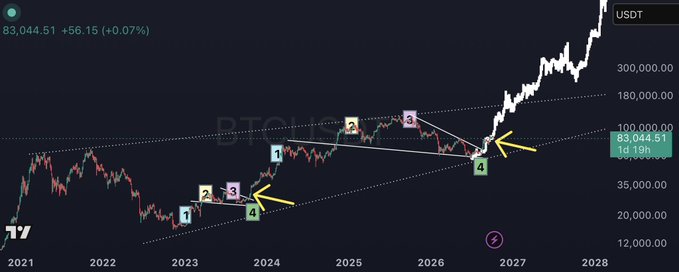 A Bitcoin chart showing an uptrending price pattern with Elliott Wave-style numbered markers (1-4) and yellow arrows highlighting breakout points, with the price currently at $83,044.51 (+0.07%) toward a projected climb that could potentially reach $500K according to the accompanying post.
