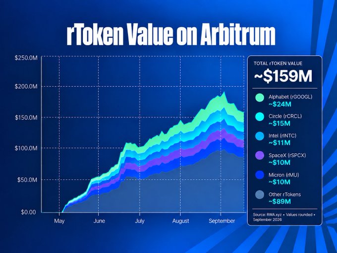 A stacked area chart titled 'rToken Value on Arbitrum' showing approximately $159M total value, broken down by companies including Alphabet (rGOOGL) at ~$24M, Circle (rCRCL) at ~$15M, Intel (rINTC) at ~$11M, SpaceX (rSPCX) at ~$10M, and Micron (rMU) at ~$10M.