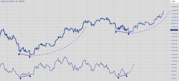 A weekly Bitcoin/USD price chart showing BTC trading around $74,000, with a dashed purple curve illustrating a historical U-shaped pattern of recoveries from prior lows, which the accompanying post uses to argue that Bitcoin is poised to reach new all-time highs. The lower indicator panel shows similar bullish divergences forming at key turning points.