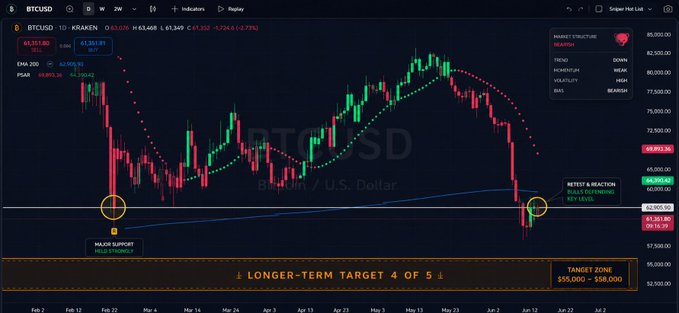 The image shows a technical charting tool with a black background displaying a downward trend of Bitcoin's value over time. The Bitcoin price has been declining for several weeks. On top of this downward graph, there is an arrow pointing towards "Long-term Target", which indicates that the target should be set to 4 months ago when the Bitcoin price was lower than it is now. This analysis suggests that investors and traders might focus on investing in Bitcoin during its early stages, when prices are still relatively low but have potential for growth. The post provides a forecast based on past trends, helping users make informed decisions about buying or selling Bitcoin.