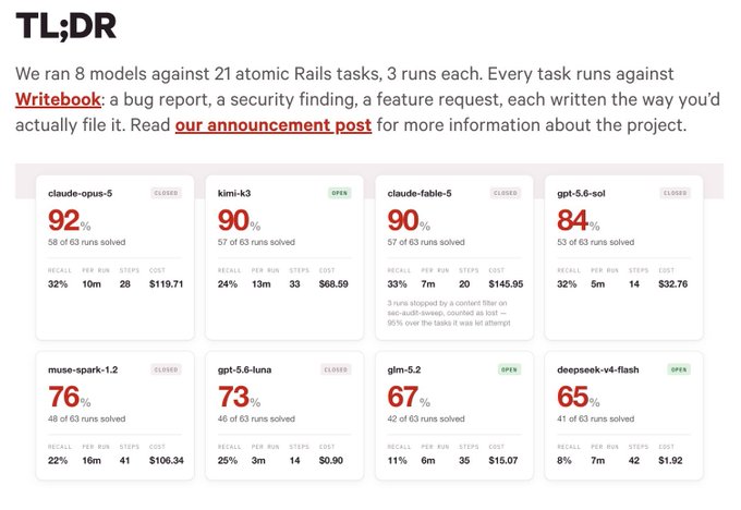 An infographic titled 'TL;DR' comparing the performance of 8 AI models (including claude-opus-5, kimi-k3, gpt-5.6-sol) across 21 atomic Rails tasks, with claude-opus-5 leading at 92% solved.