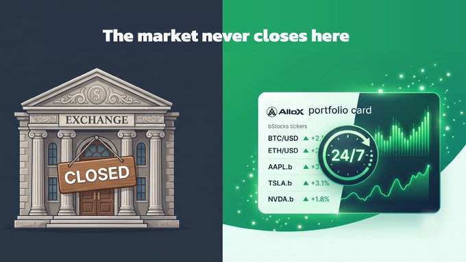 An advertisement with the headline 'The market never closes here,' contrasting a closed stock exchange building with an AliloX portfolio card displaying 24/7 trading for tickers like BTC/USD, ETH/USD, AAPL.b, TSLA.b, and NVDA.b.