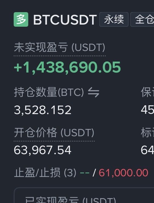A close-up of a Binance trading interface showing a BTCUSDT perpetual position with an unrealized profit (未实现盈亏) of +1,438,690.05 USDT, holding 3,528.152 BTC at an entry price of 63,967.54 USDT, with a stop loss set at 61,000.00.