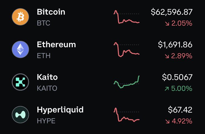The image displays a black screen with various colored bars representing different cryptocurrency prices. The price of Bitcoin, Etherium, Ripple, and Litecoin are highlighted above each bar, indicating their respective positions within the data set. The largest bar, filled with green, is positioned at the top right corner of the screen and shows that Bitcoin's price has decreased compared to the other cryptocurrencies. On the left side of the screen, there is a smaller bar representing Ripple, which shows an upward trend in its value. Finally, towards the bottom left corner, the Litecoin market chart displays a downward trend in its prices. The text "Everything in crypto is down except for $KAITO because apparently you guys really like the cards they made yesterday" stands out, suggesting that despite the decrease in cryptocurrency values overall, Bitcoin's price has been relatively resilient compared to other coins in the market.