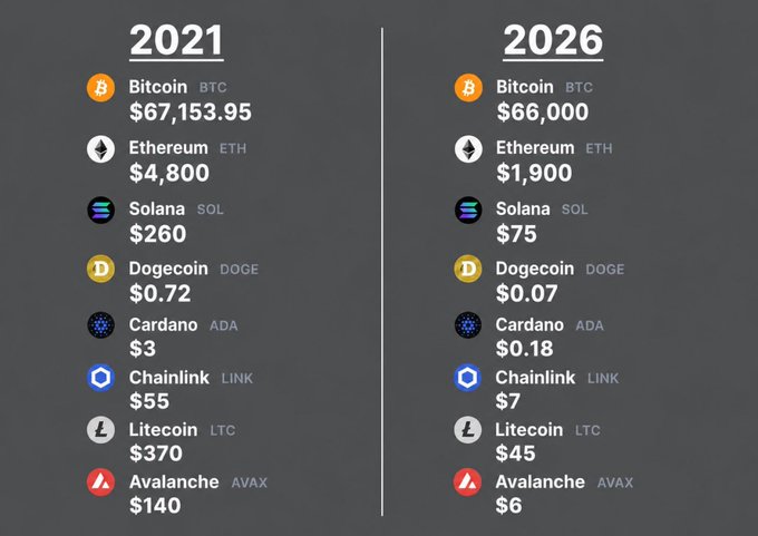 A side-by-side price comparison of major cryptocurrencies (Bitcoin BTC, Ethereum ETH, Solana SOL, Dogecoin DOGE, Cardano ADA, Chainlink LINK, Litecoin LTC, and Avalanche AVAX) showing their 2021 peak prices against projected 2026 values, illustrating dramatic declines across the board. The image ties to "They said crypto would make me rich" by visually demonstrating how these assets have lost substantial value, with Dogecoin falling from $0.72 to $0.07 and Ethereum dropping from $4,800 to $1,900.