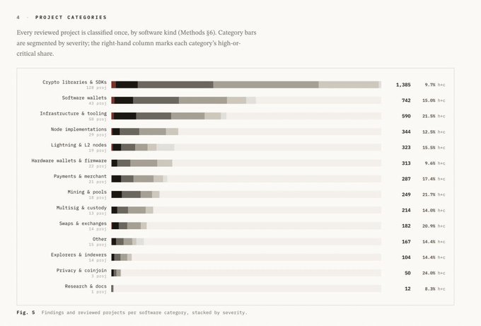 A bar chart titled "PROJECT CATEGORIES" showing findings per software category, with "Crypto libraries & SDKs" having the highest count at 1,385 (9.7% Dec).