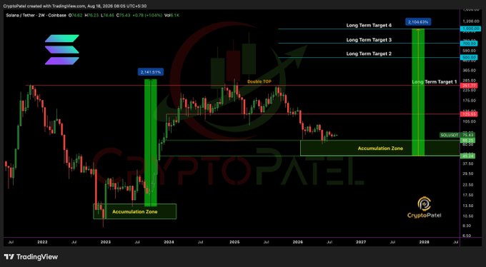 A TradingView chart of Solana (SOL) on the 2W timeframe from CryptoPatel, dated Aug 18, 2026, showing long-term price targets up to 2,141.97% with accumulation zones and double top formations marked.