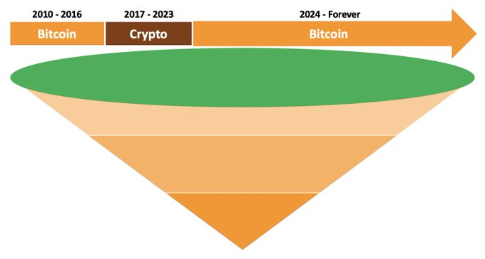 The image illustrates a timeline showing Bitcoin's dominance across three eras: 2010-2016 (Bitcoin), 2017-2023 (Crypto), and 2024-Forever (Bitcoin), with a funnel beneath depicting the diminishing number of participants over time. The accompanying post explains that during the 2017-2023 period, altcoin VC money lured newcomers into "crypto" as a top-of-funnel entry point, but massive scams and collapses have redirected focus back to Bitcoin for good.