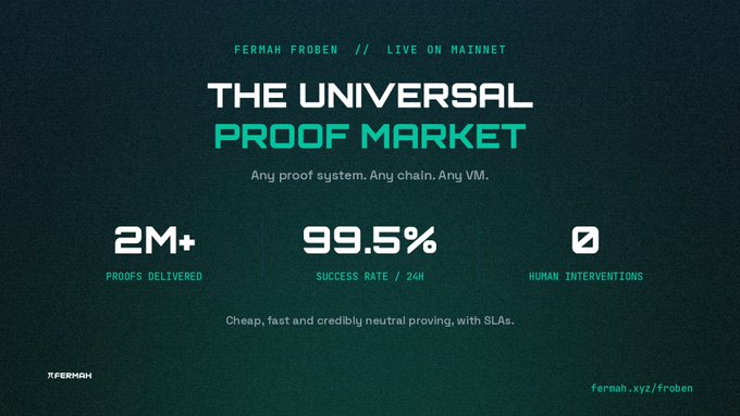 A graphic for 'THE UNIVERSAL PROOF MARKET' by Fermah Froben, touting '2M+ PROOFS DELIVERED', '99.5% SUCCESS RATE / 24H', and '0 HUMAN INTERVENTIONS'.