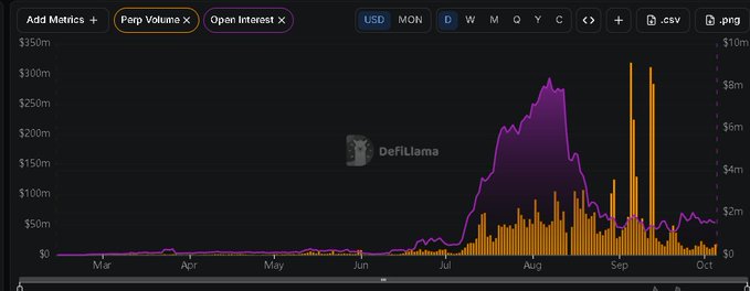 A DeFiLlama chart displaying Perpetual Volume and Open Interest metrics in USD, showing a significant spike in volume around August reaching approximately $350m before declining through September and October.