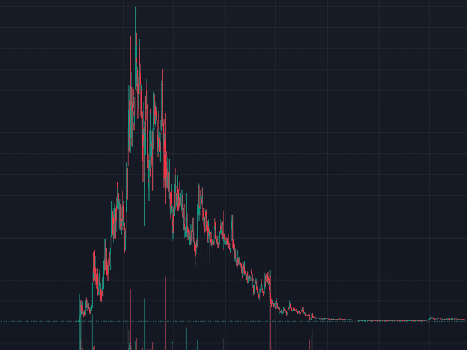 A candlestick trading chart on a dark background showing a sharp price spike followed by a long downward trend.