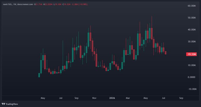 A TradingView weekly candlestick chart for PEPE/SOL on Dexscreener showing price movements from May 2024 through September, with current price at 19.20M and a 10.98% decline.