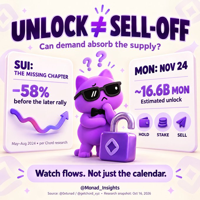 3D-style graphic about an upcoming token unlock event titled 'UNLOCK ≠ SELL-OFF,' featuring a purple cat mascot, noting SUI's -58% pre-rally dip and an estimated 16.6B MON unlock on November 24, 2024 from @Monad_Insights.