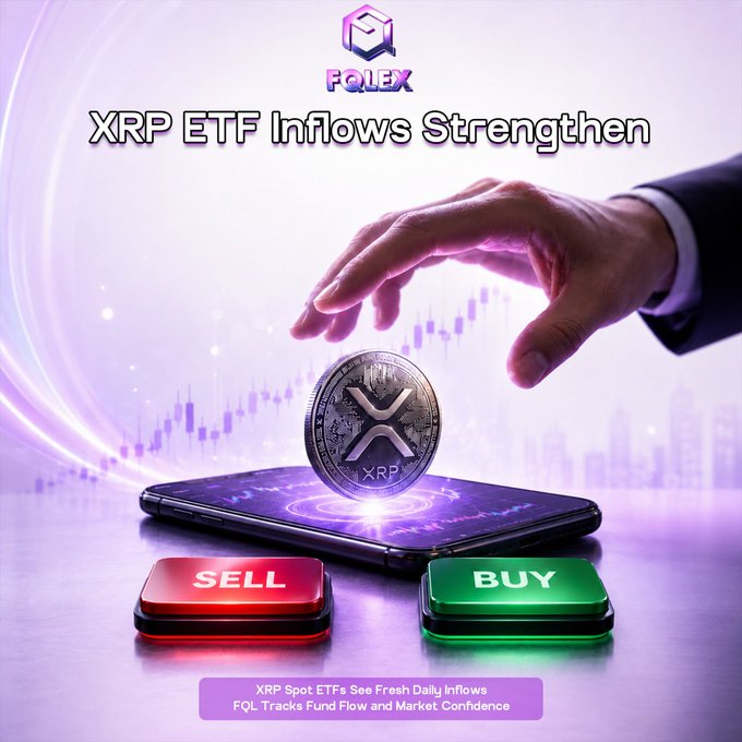 A promotional graphic from FQL Exchange featuring a hand reaching toward an XRP coin on a smartphone, with "XRP ETF Inflows Strengthen" displayed prominently above and Buy/Sell buttons below, reinforcing the post's announcement of fresh daily inflows into XRP Spot ETFs tracked by FQL.